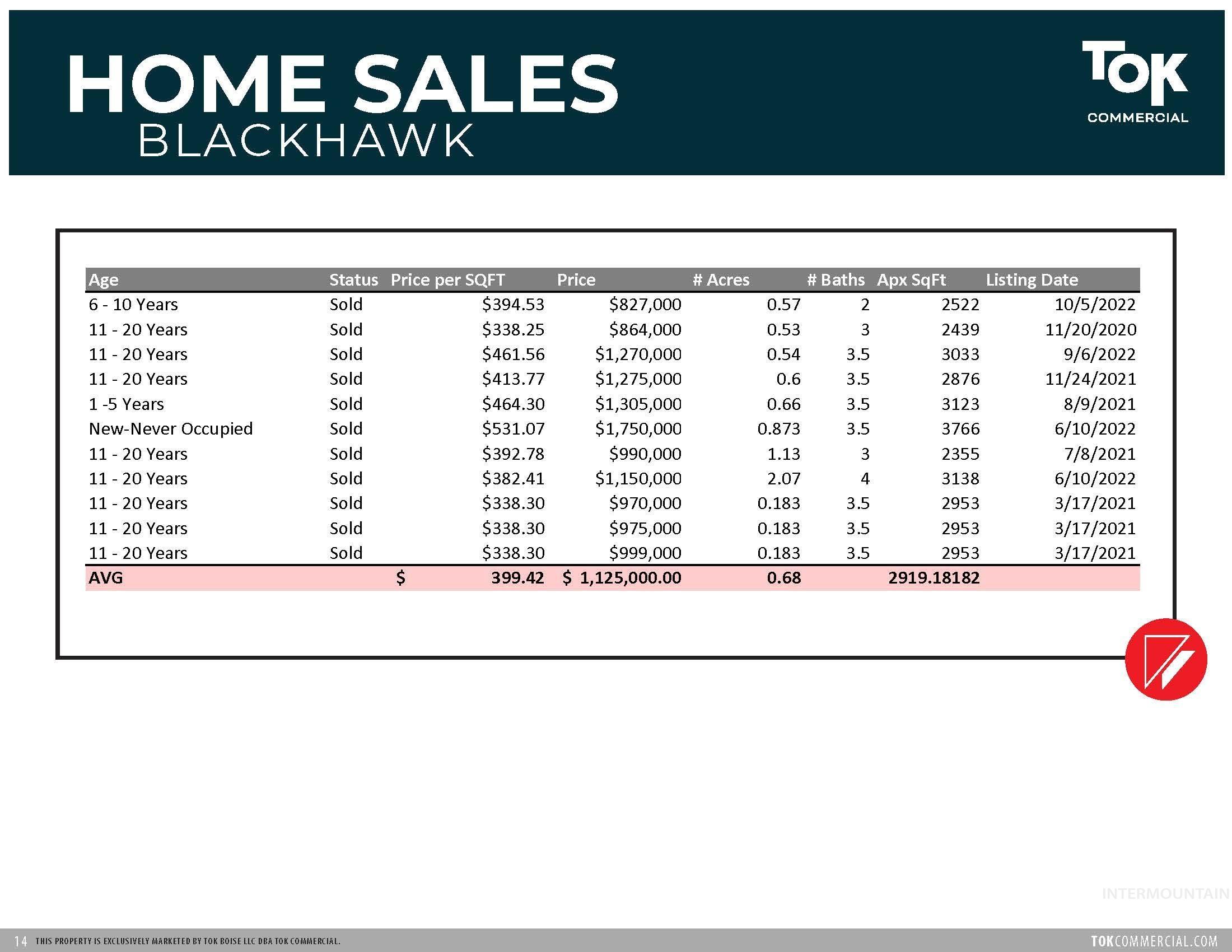 Redridge & Blackhawk Land Property Photo 19