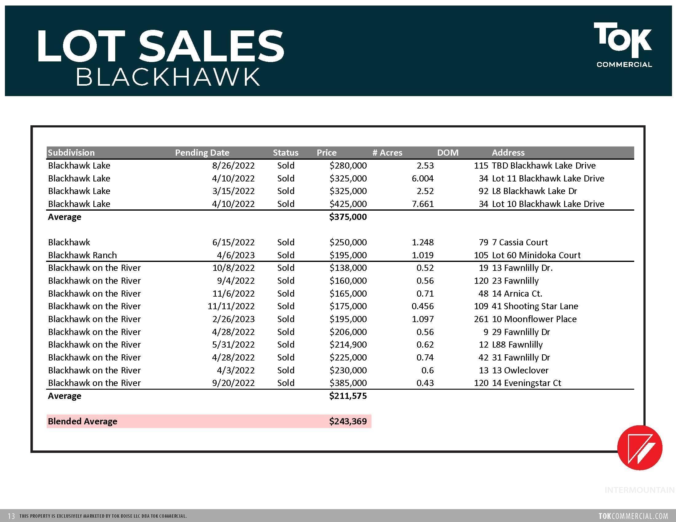 Redridge & Blackhawk Land Property Photo 18